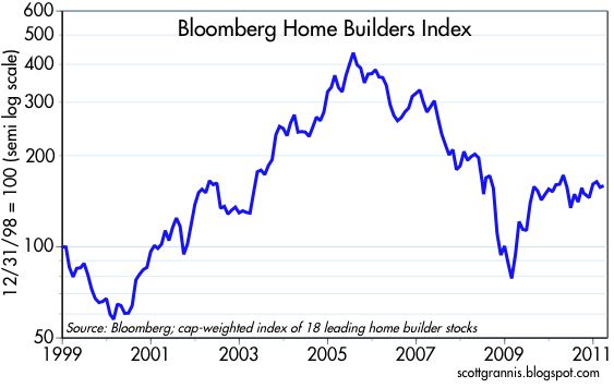 homebuilders stock market chart